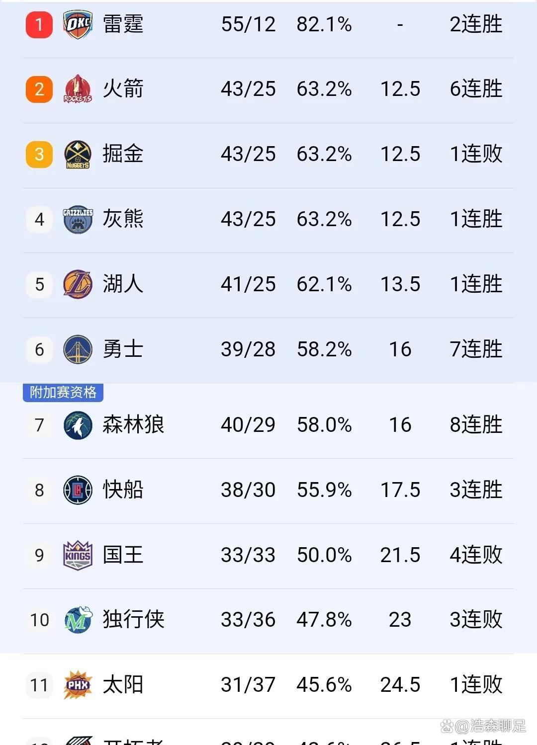快船战胜森林狼，勇夺三连胜领跑西部榜首
